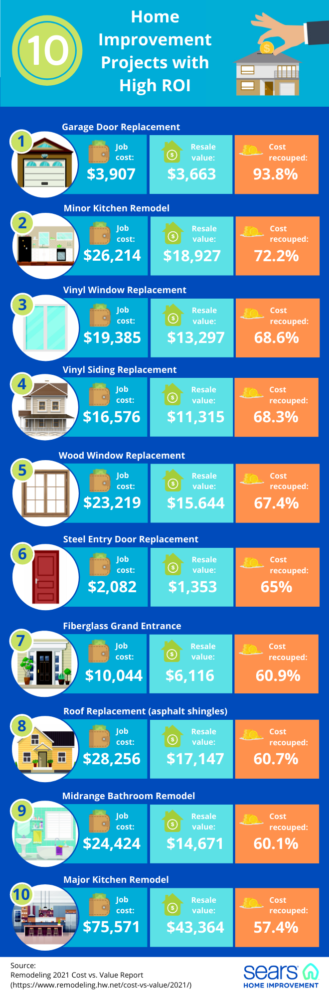 home improvement projects with high return on investment