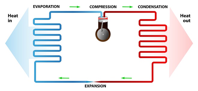 https://assets.searshomeservices.com/images/blog/How_a_heat_pump_works.jpg